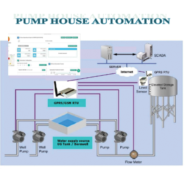 PUMP HOUSE AUTOMATION, flow meter